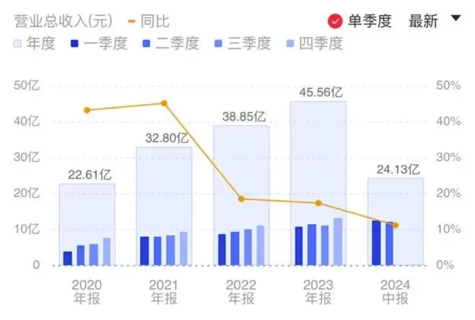 上半年金山辦公營業(yè)收入24.13億元，AI產(chǎn)品迭代升級？